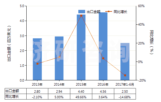 2013-2017年6月中國其他尼龍或其他聚酰胺紡制紗線(包括多股紗線或纜線,非供零售用)(HS54026190)出口總額及增速統(tǒng)計 2013-2017年6月中國其他尼龍或其他聚酰胺紡制紗線(包括多股紗線或纜線,非供零售用)(HS54026190)出口總額及增速統(tǒng)計